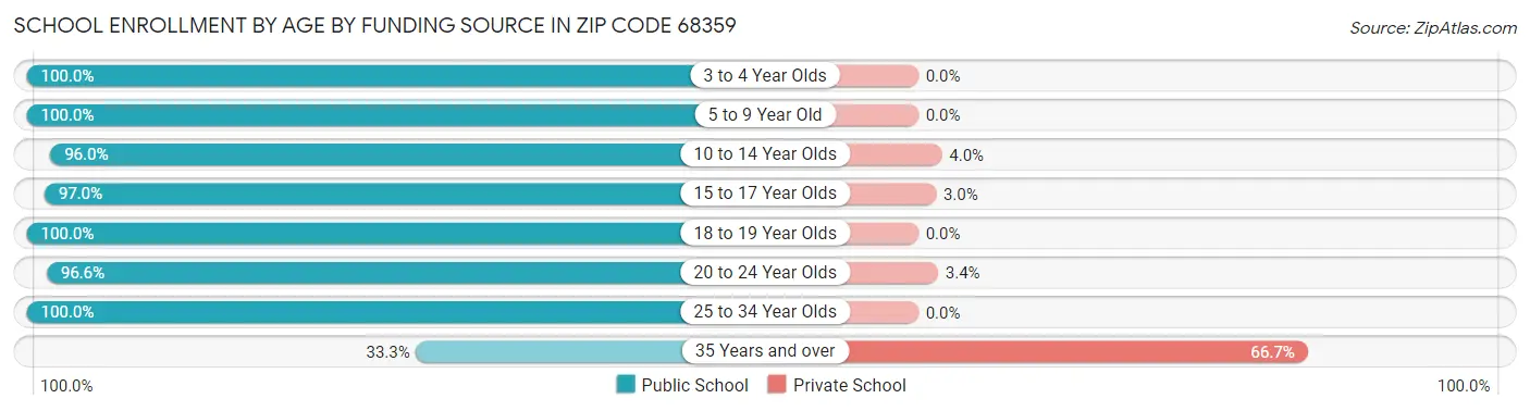 School Enrollment by Age by Funding Source in Zip Code 68359