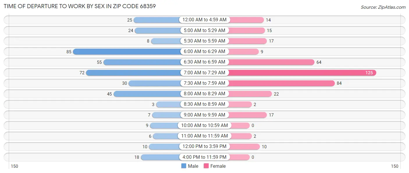 Time of Departure to Work by Sex in Zip Code 68359