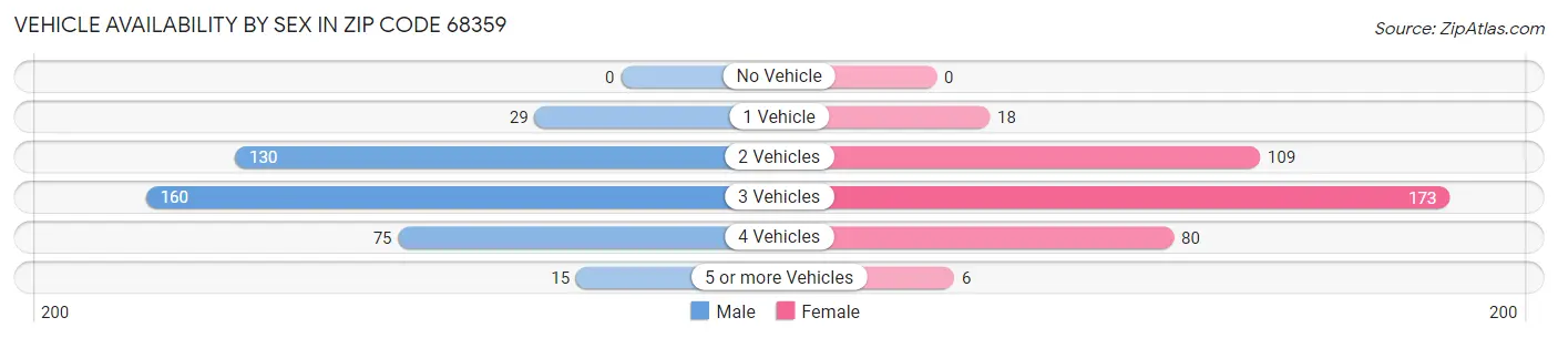 Vehicle Availability by Sex in Zip Code 68359