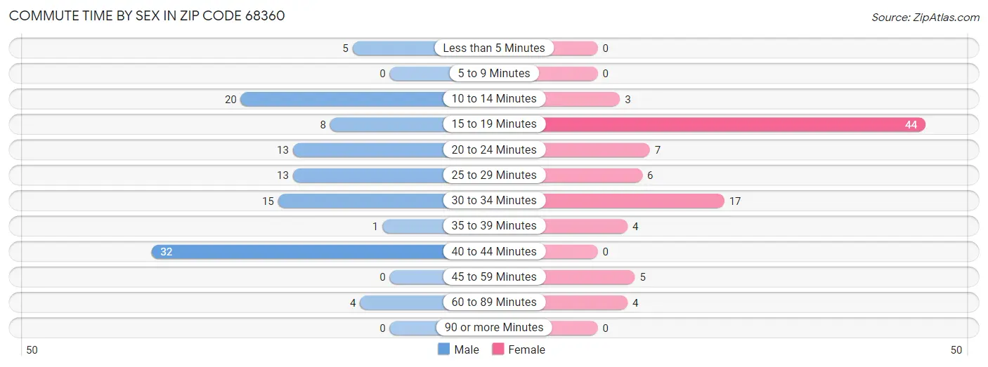 Commute Time by Sex in Zip Code 68360