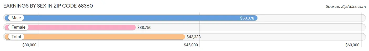 Earnings by Sex in Zip Code 68360