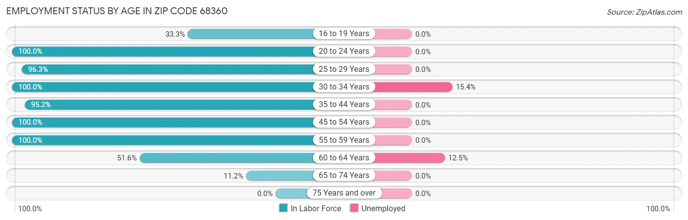 Employment Status by Age in Zip Code 68360