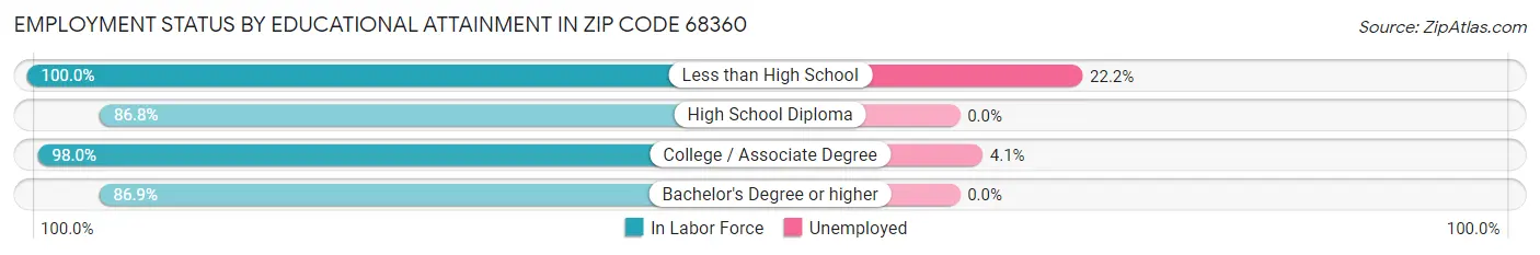 Employment Status by Educational Attainment in Zip Code 68360
