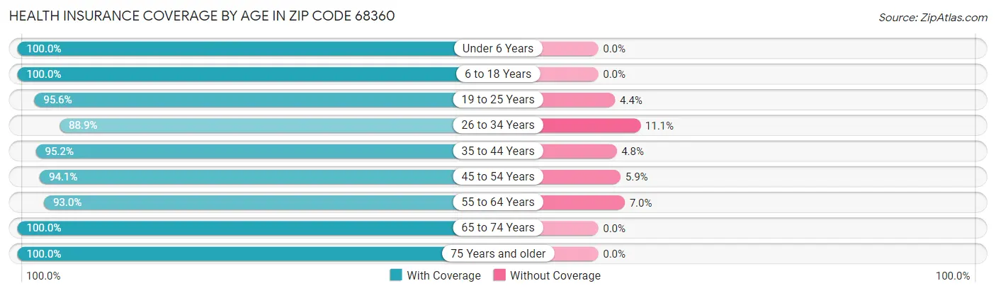 Health Insurance Coverage by Age in Zip Code 68360