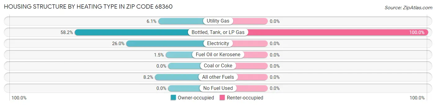 Housing Structure by Heating Type in Zip Code 68360