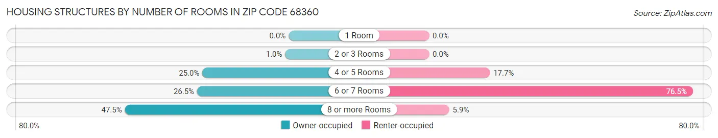Housing Structures by Number of Rooms in Zip Code 68360