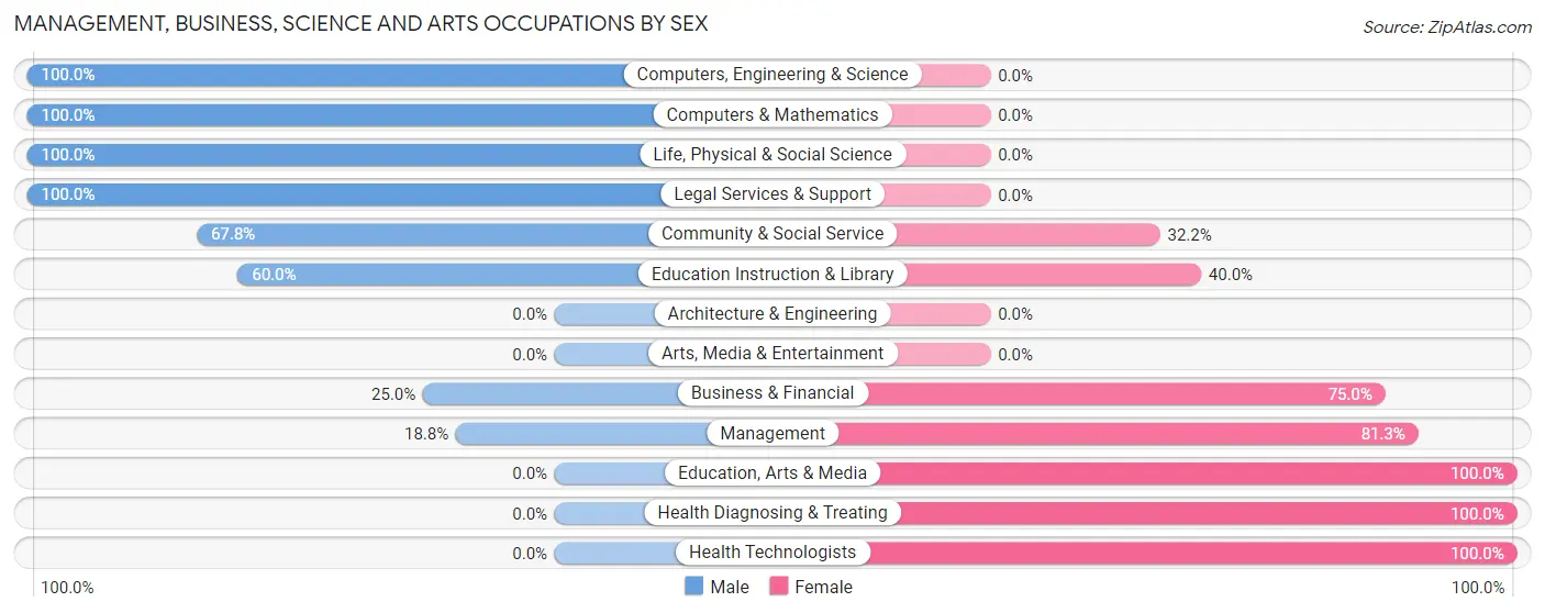 Management, Business, Science and Arts Occupations by Sex in Zip Code 68360