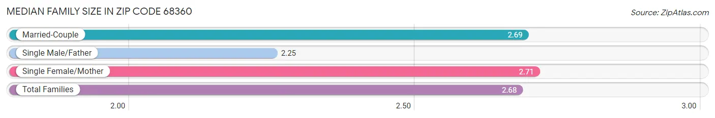 Median Family Size in Zip Code 68360