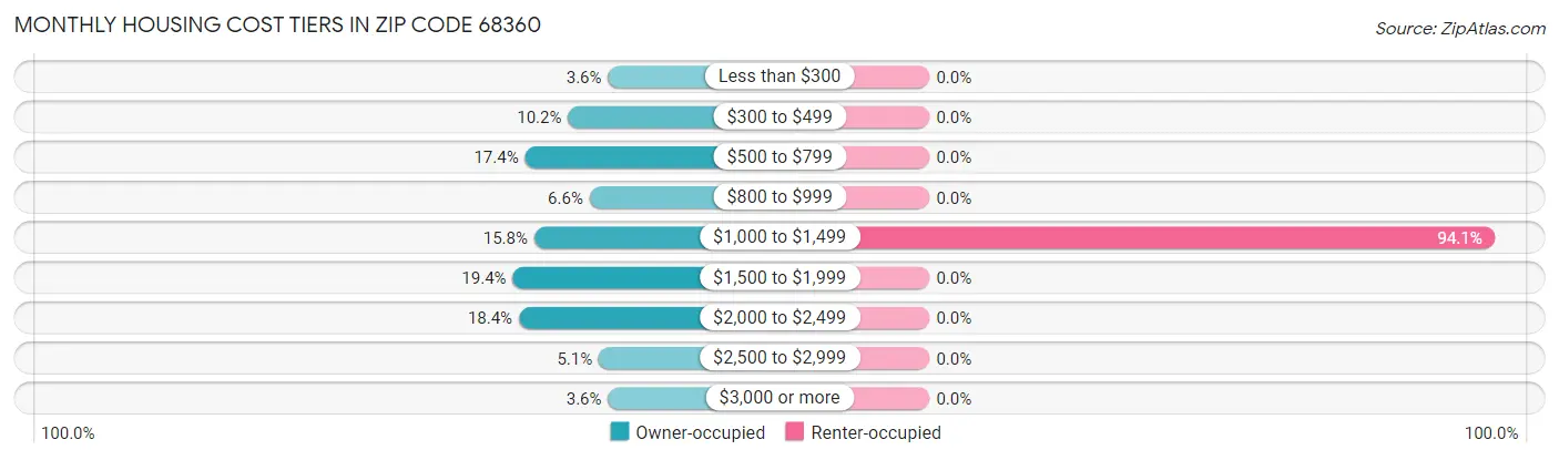 Monthly Housing Cost Tiers in Zip Code 68360