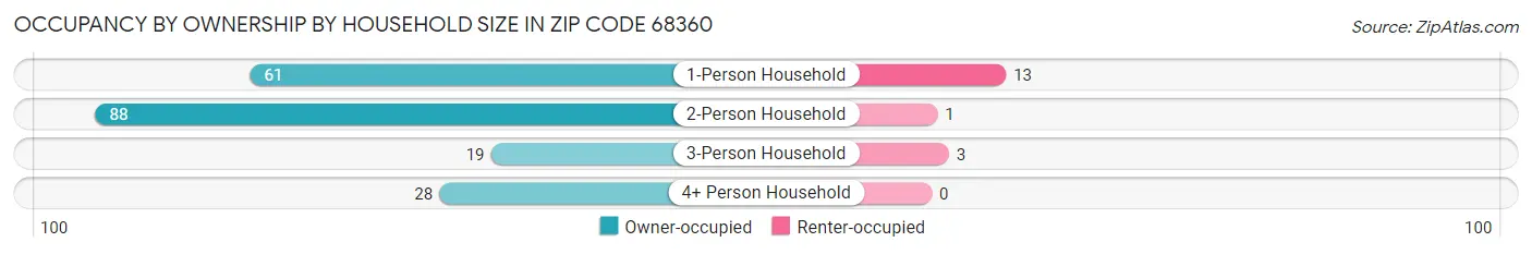 Occupancy by Ownership by Household Size in Zip Code 68360