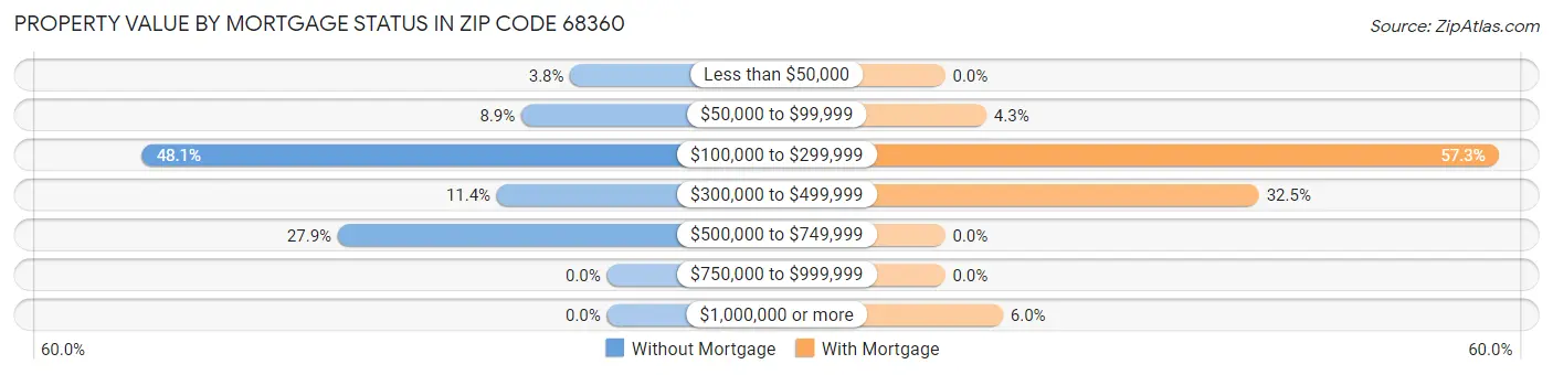 Property Value by Mortgage Status in Zip Code 68360