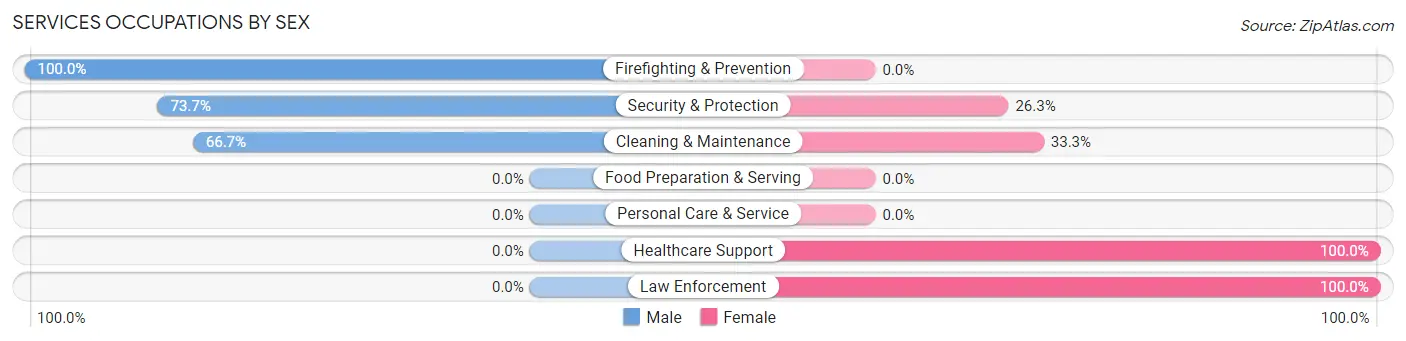 Services Occupations by Sex in Zip Code 68360