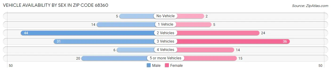 Vehicle Availability by Sex in Zip Code 68360
