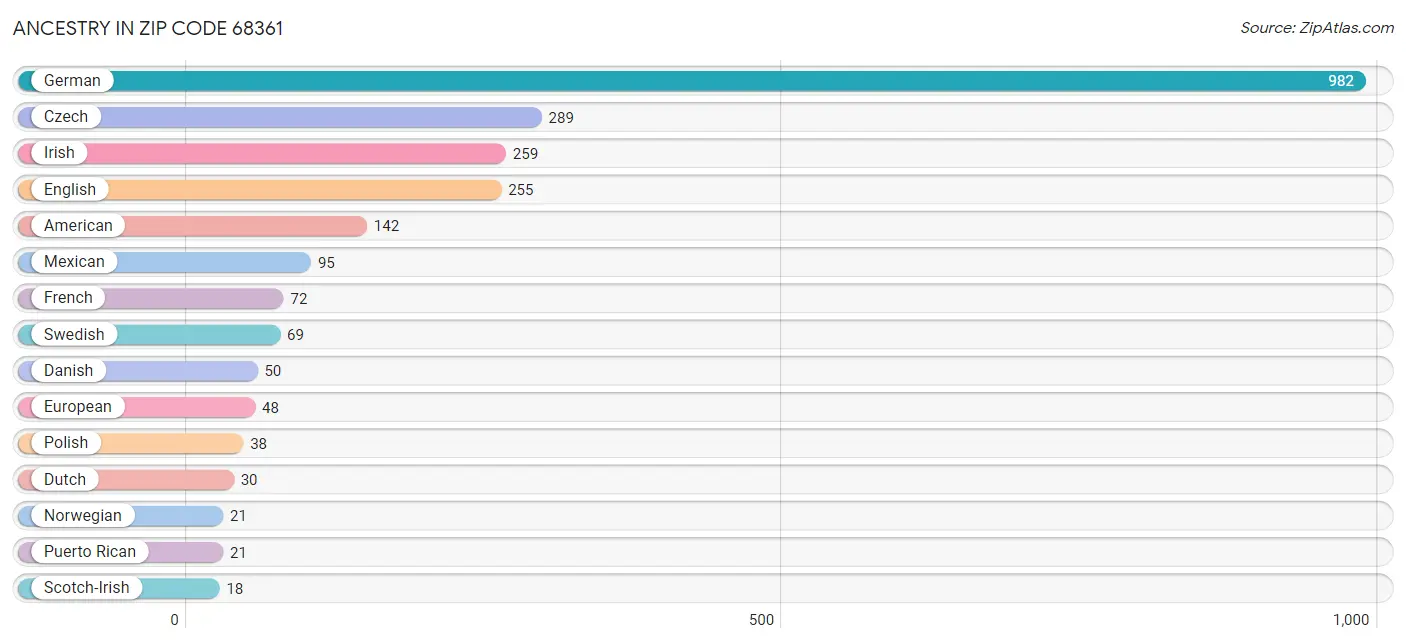 Ancestry in Zip Code 68361