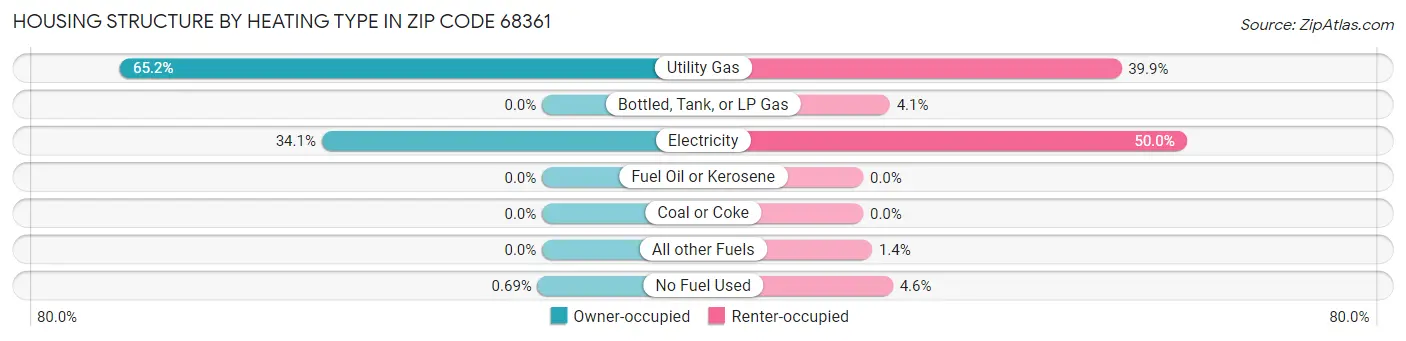 Housing Structure by Heating Type in Zip Code 68361