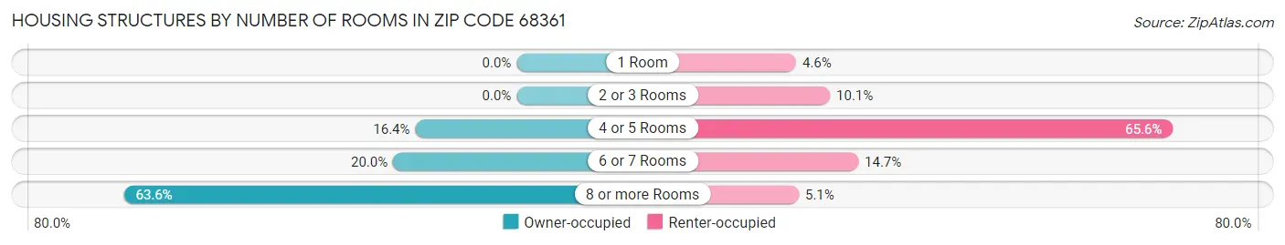 Housing Structures by Number of Rooms in Zip Code 68361