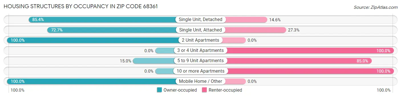 Housing Structures by Occupancy in Zip Code 68361