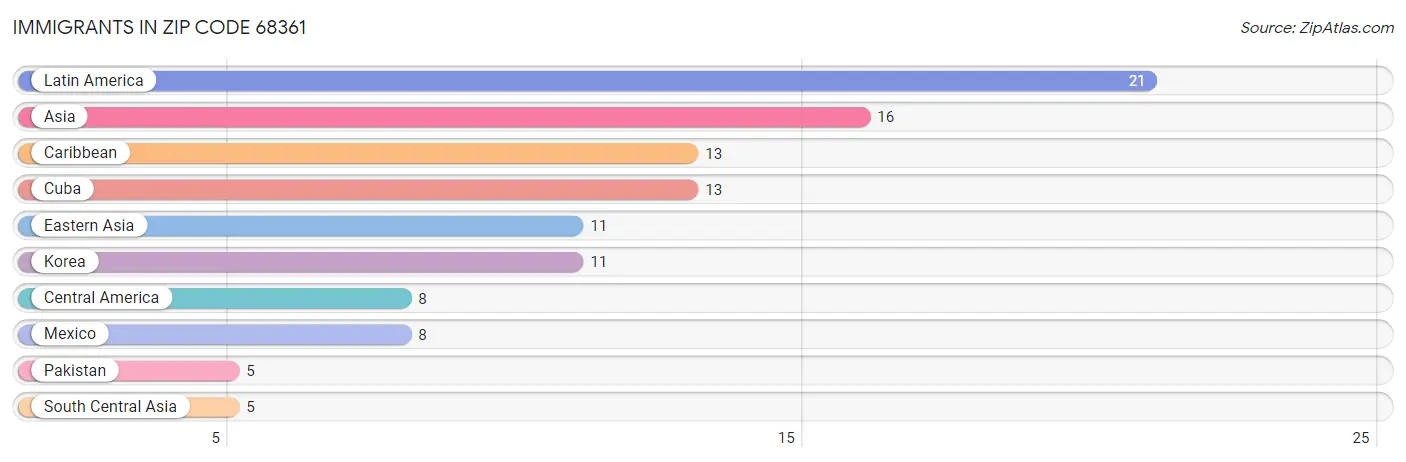 Immigrants in Zip Code 68361