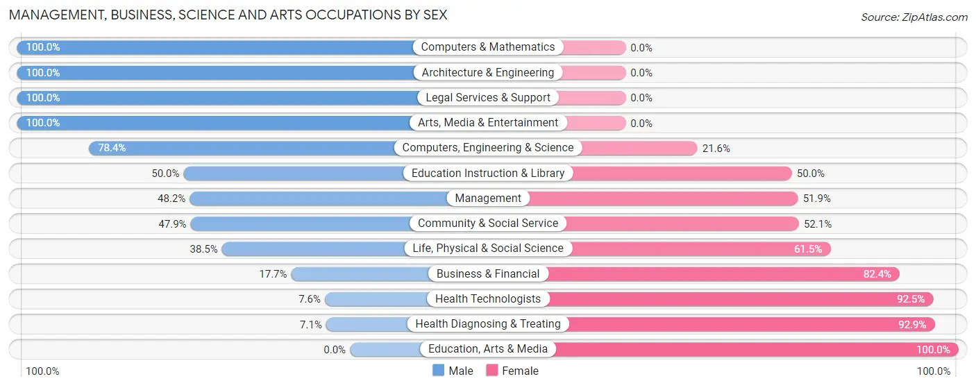Management, Business, Science and Arts Occupations by Sex in Zip Code 68361
