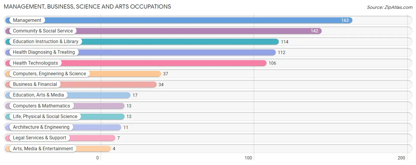 Management, Business, Science and Arts Occupations in Zip Code 68361