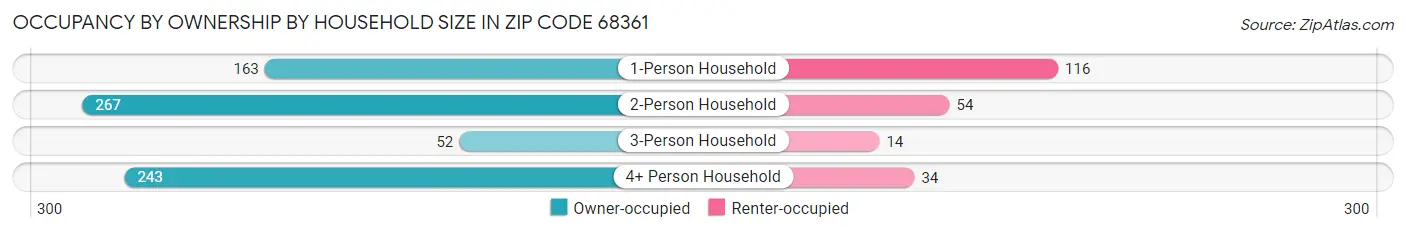 Occupancy by Ownership by Household Size in Zip Code 68361