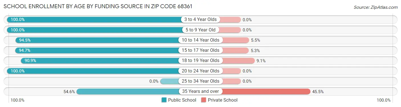 School Enrollment by Age by Funding Source in Zip Code 68361