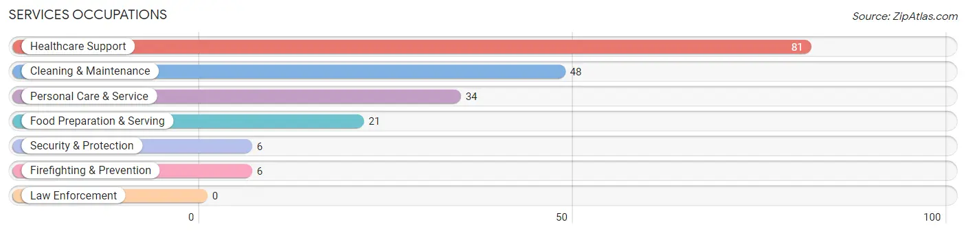 Services Occupations in Zip Code 68361