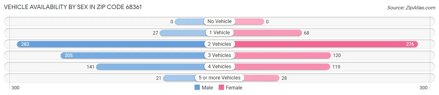 Vehicle Availability by Sex in Zip Code 68361