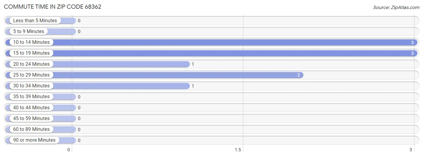 Commute Time in Zip Code 68362