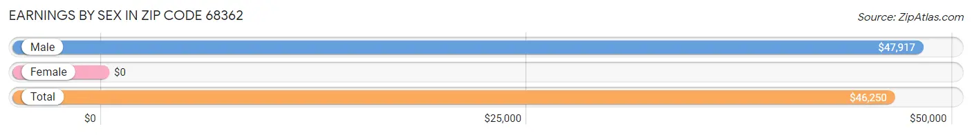 Earnings by Sex in Zip Code 68362