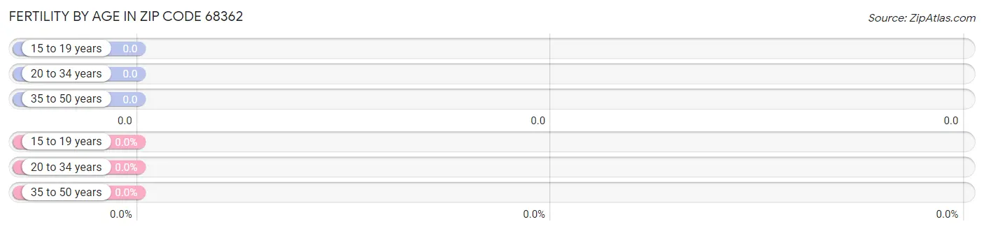 Female Fertility by Age in Zip Code 68362