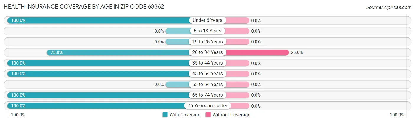 Health Insurance Coverage by Age in Zip Code 68362
