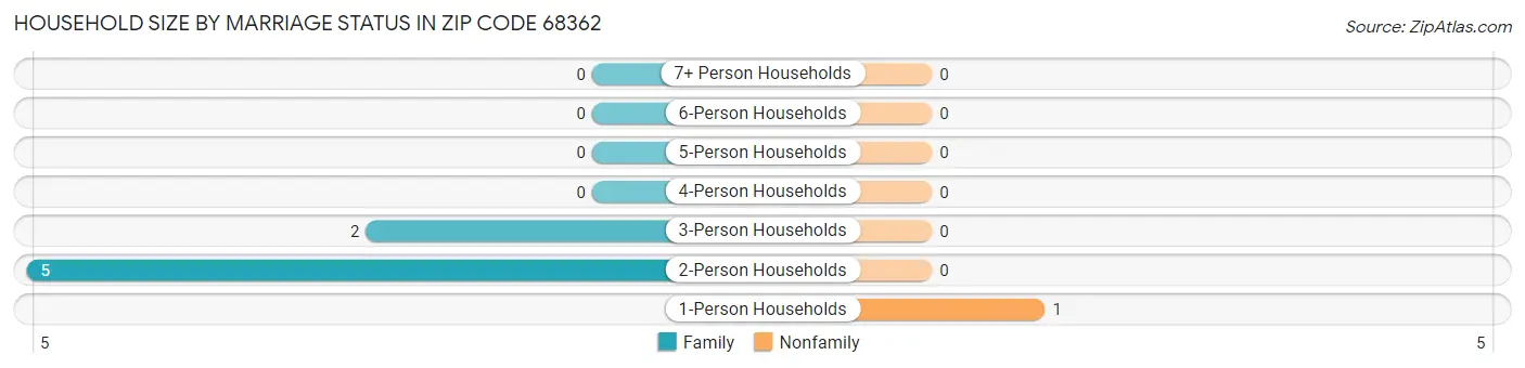 Household Size by Marriage Status in Zip Code 68362