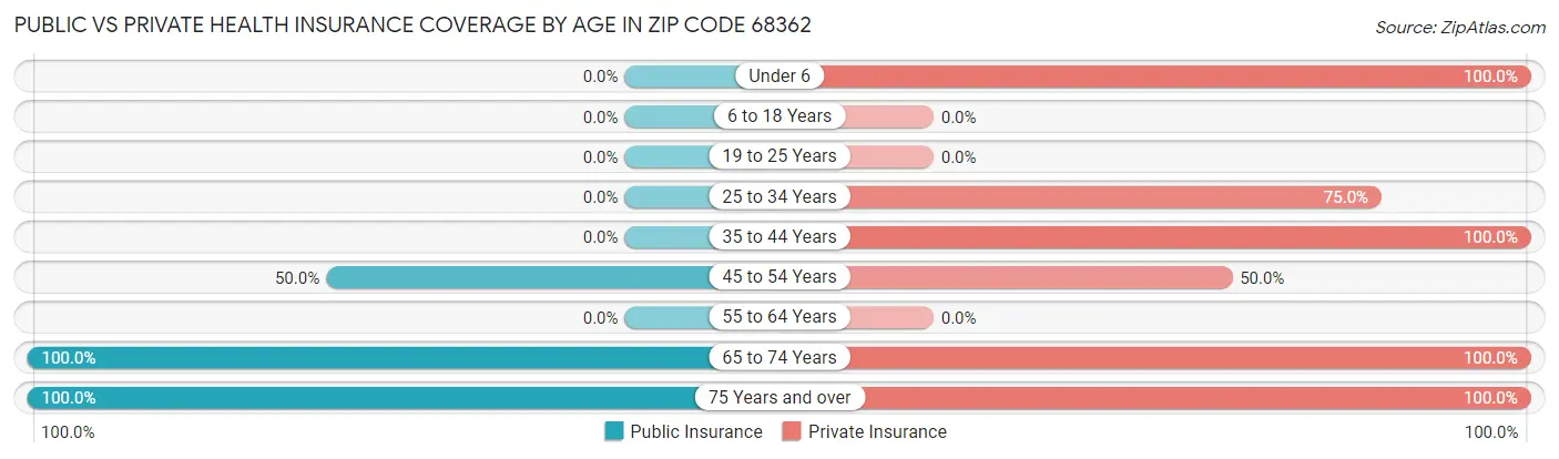 Public vs Private Health Insurance Coverage by Age in Zip Code 68362