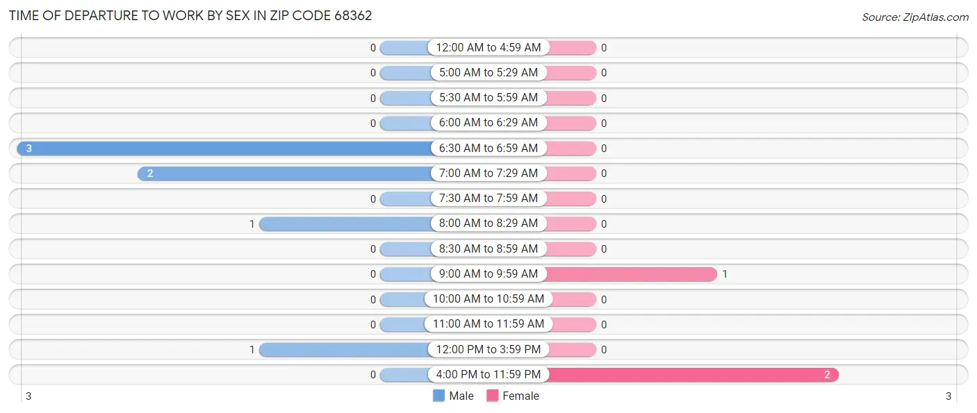 Time of Departure to Work by Sex in Zip Code 68362