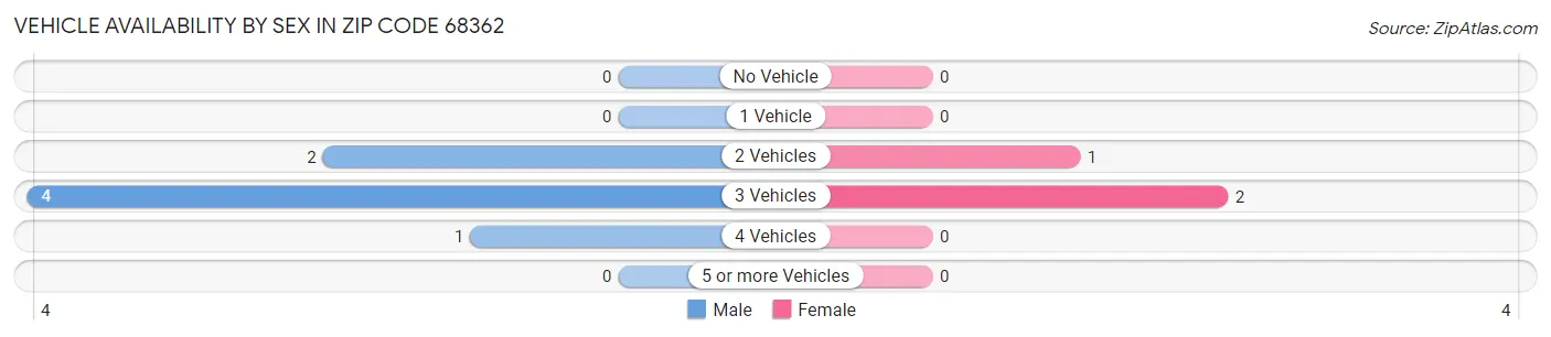 Vehicle Availability by Sex in Zip Code 68362