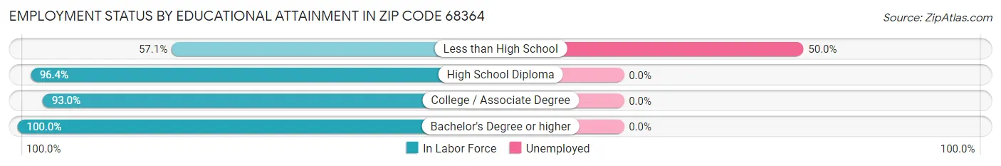 Employment Status by Educational Attainment in Zip Code 68364