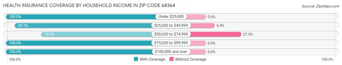 Health Insurance Coverage by Household Income in Zip Code 68364