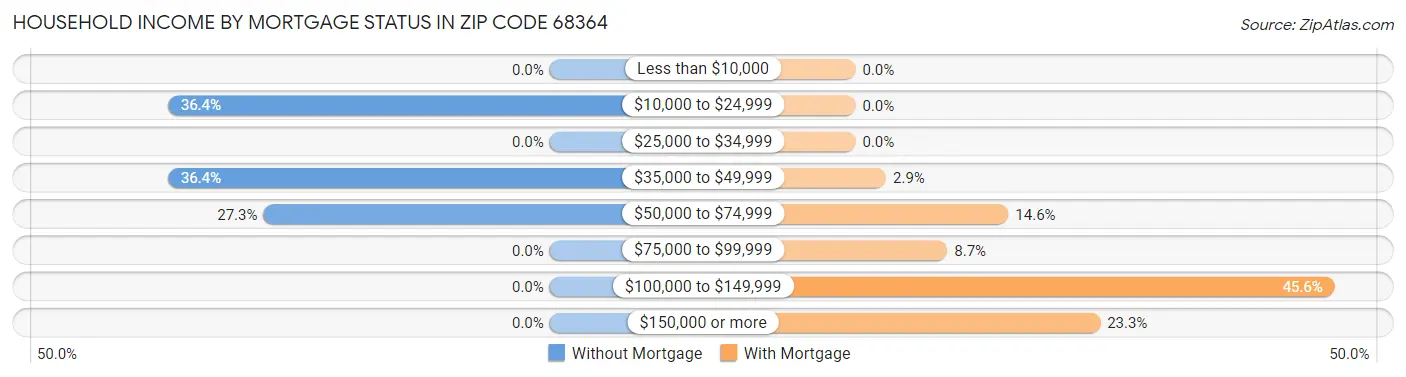 Household Income by Mortgage Status in Zip Code 68364