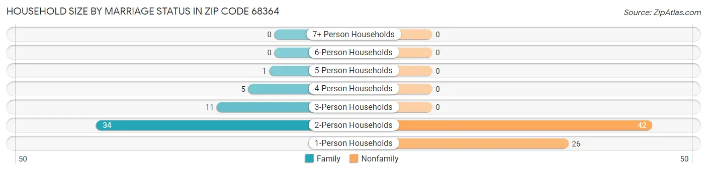 Household Size by Marriage Status in Zip Code 68364