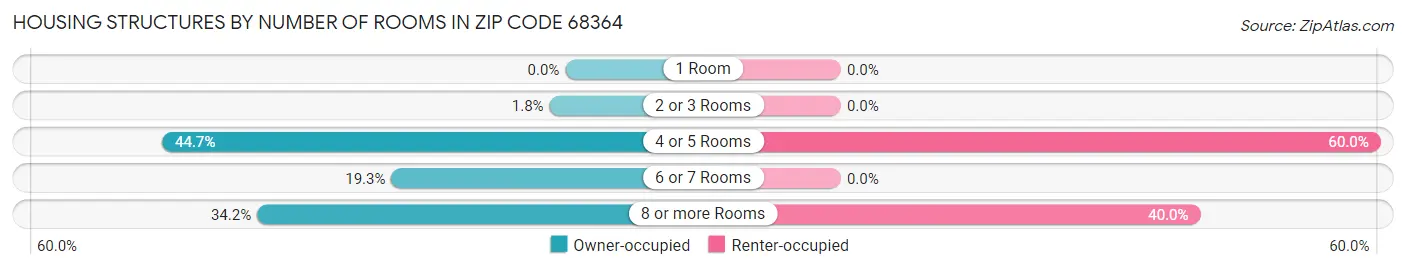 Housing Structures by Number of Rooms in Zip Code 68364