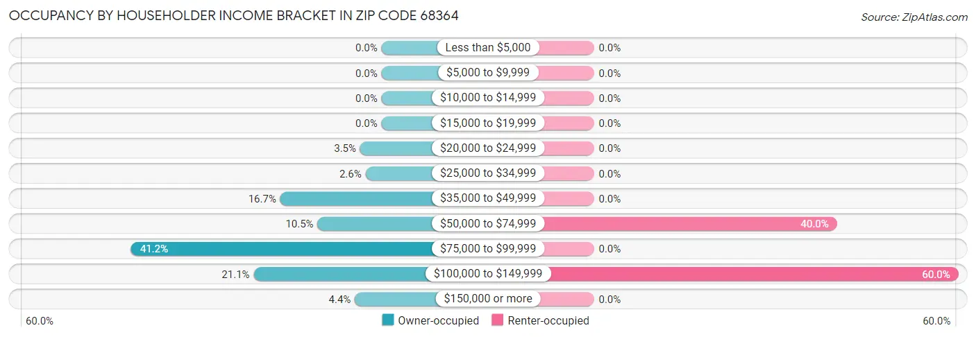 Occupancy by Householder Income Bracket in Zip Code 68364