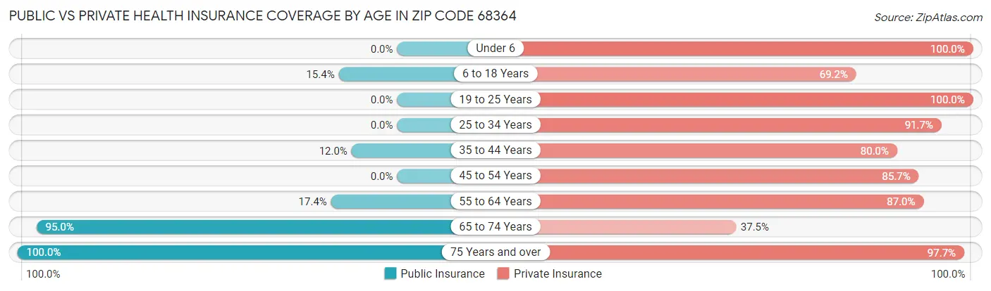 Public vs Private Health Insurance Coverage by Age in Zip Code 68364