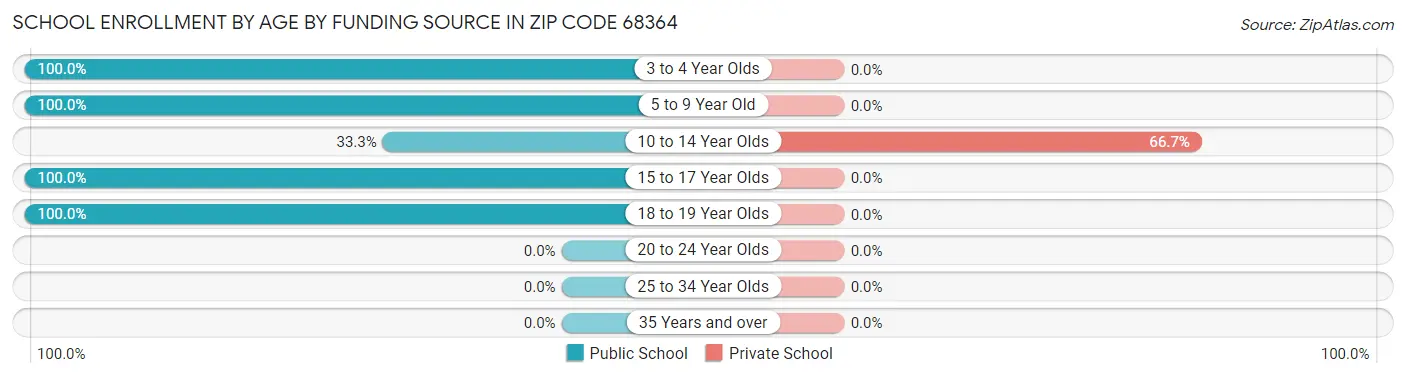 School Enrollment by Age by Funding Source in Zip Code 68364