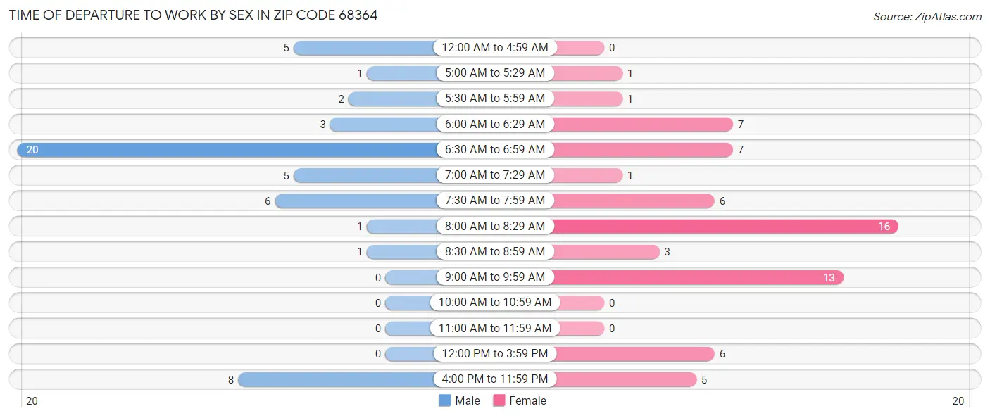 Time of Departure to Work by Sex in Zip Code 68364