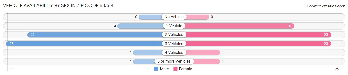 Vehicle Availability by Sex in Zip Code 68364