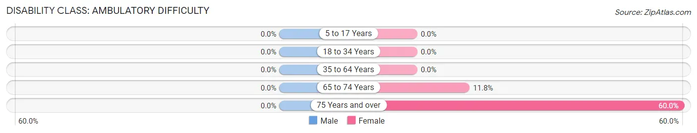 Disability in Zip Code 68365: <span>Ambulatory Difficulty</span>