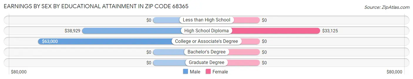Earnings by Sex by Educational Attainment in Zip Code 68365