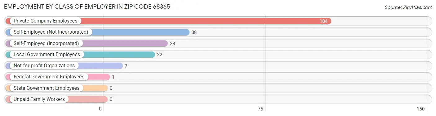 Employment by Class of Employer in Zip Code 68365