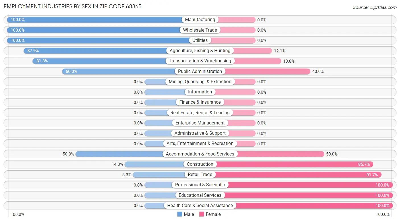 Employment Industries by Sex in Zip Code 68365